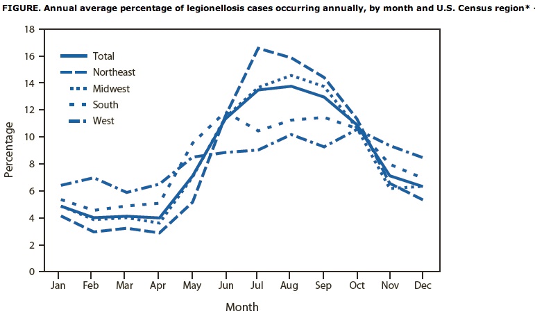 Graph showing an increase in cases of Legionnaires disease during the US summer months