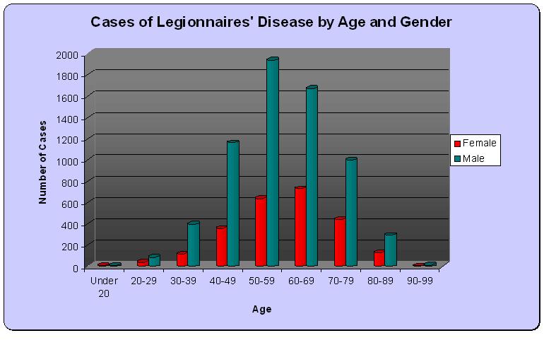 legionnaires-disease-age-and-gender-graphic