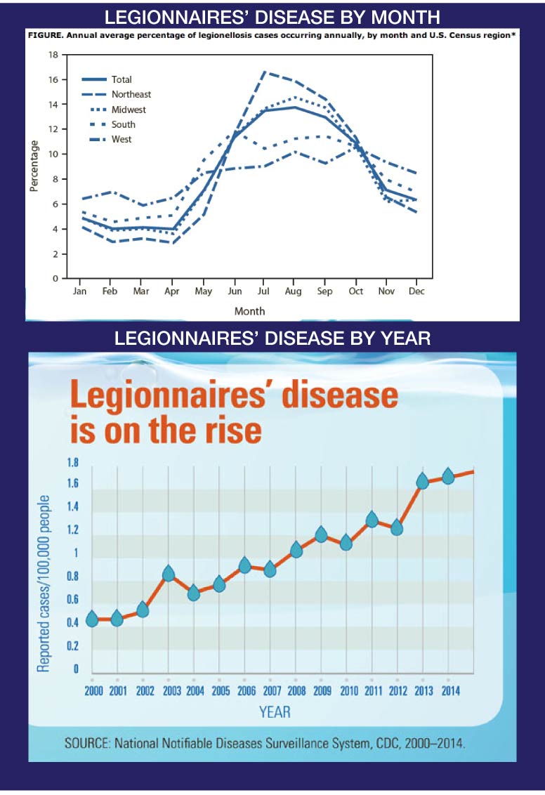 legionnaires-disease-by-year-and-by-month-increase-graphic